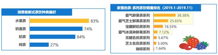 奈雪的茶牵头发布《 2019 新式茶饮消费白皮书》：中国茶饮市场规模将突破 4000 亿