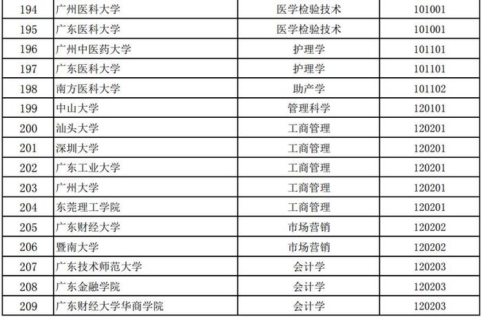 广东公示首批省级一流本科专业建设点名单！肇庆高校这些专业上榜