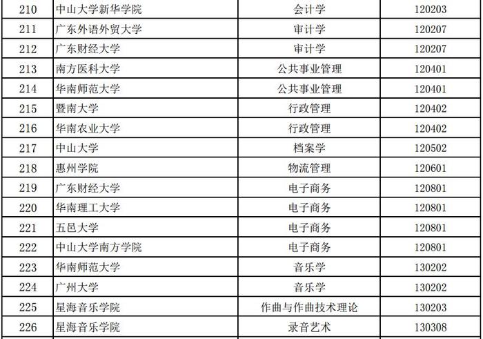 广东公示首批省级一流本科专业建设点名单！肇庆高校这些专业上榜