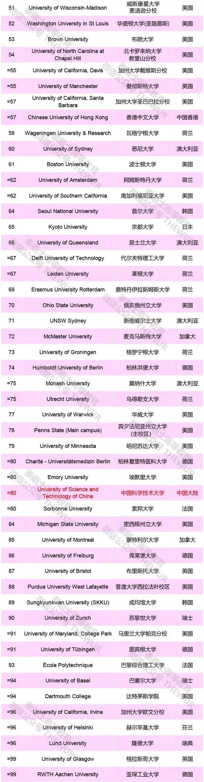 2020年QS、软科等六大权威大学排行榜集齐！高中生择校最新参考