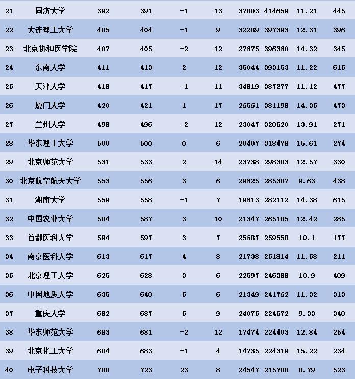 2020年QS、软科等六大权威大学排行榜集齐！高中生择校最新参考