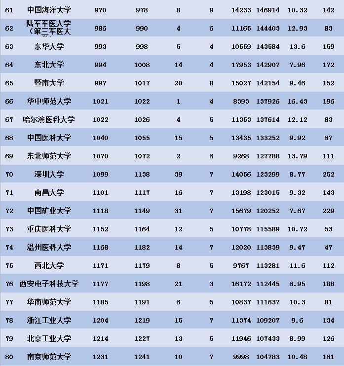 2020年QS、软科等六大权威大学排行榜集齐！高中生择校最新参考