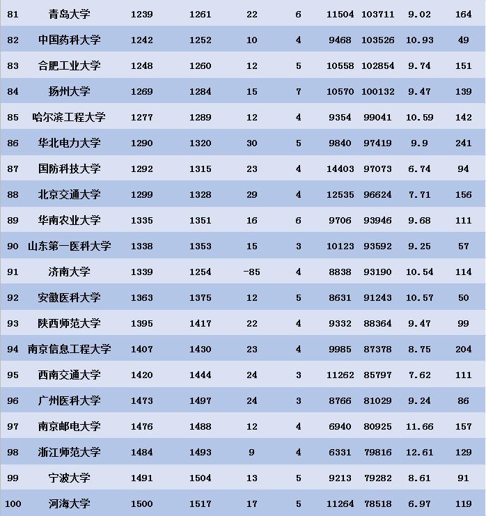 2020年QS、软科等六大权威大学排行榜集齐！高中生择校最新参考