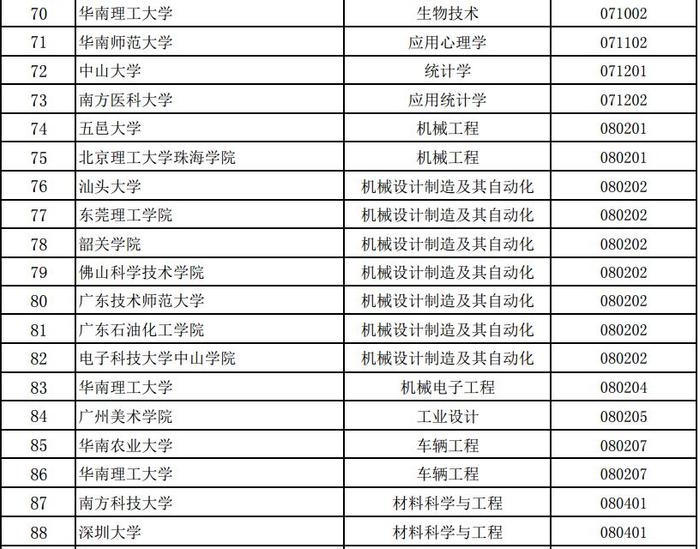 广东公示首批省级一流本科专业建设点名单！肇庆高校这些专业上榜