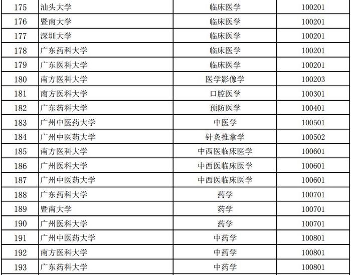 广东公示首批省级一流本科专业建设点名单！肇庆高校这些专业上榜