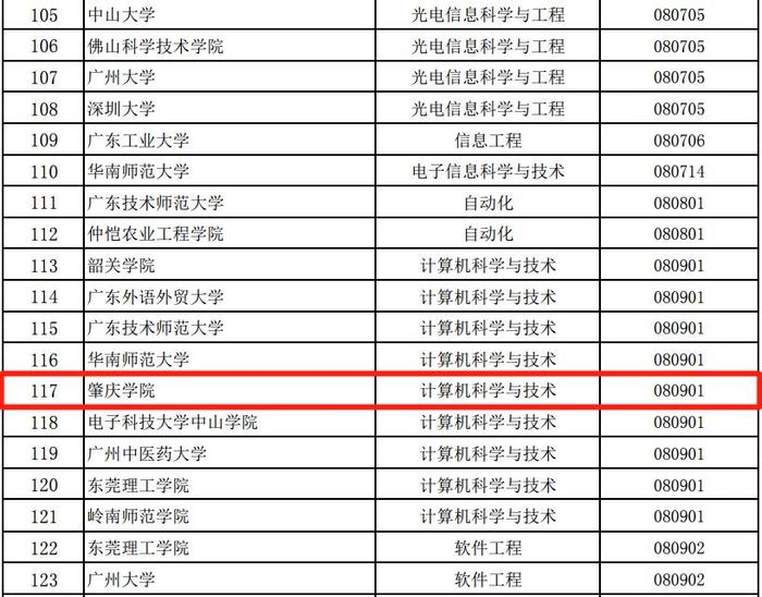 广东公示首批省级一流本科专业建设点名单！肇庆高校这些专业上榜