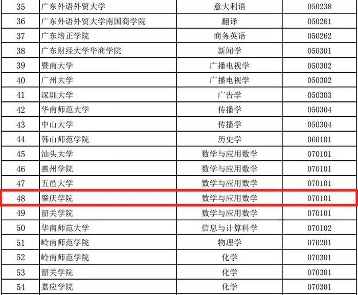 广东公示首批省级一流本科专业建设点名单！肇庆高校这些专业上榜