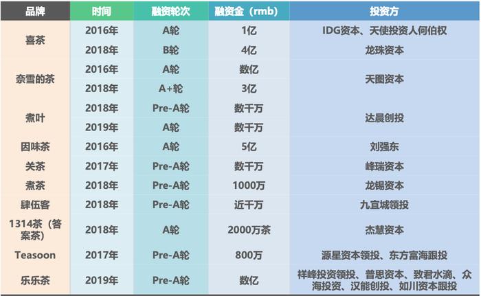 奈雪的茶牵头发布《 2019 新式茶饮消费白皮书》：中国茶饮市场规模将突破 4000 亿