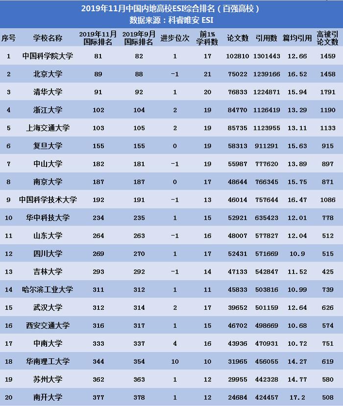 2020年QS、软科等六大权威大学排行榜集齐！高中生择校最新参考