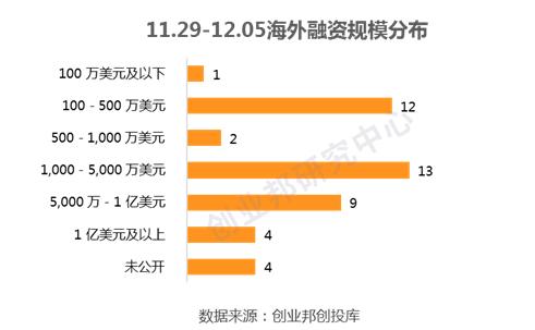 快手最新估值286亿美元冲刺IPO，“生鲜买菜”加速洗牌|全球投融资周报（2019.11.29-12.05）