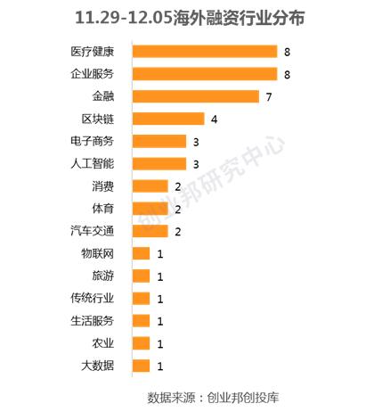 快手最新估值286亿美元冲刺IPO，“生鲜买菜”加速洗牌|全球投融资周报（2019.11.29-12.05）