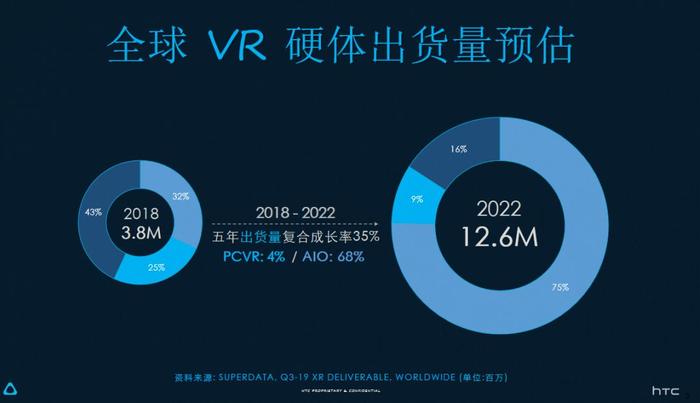 FBEC2019 | HTC Vive 鲍永哲：VR硬件2020年将超过1200万台，消费市场逐渐进入健康轨道