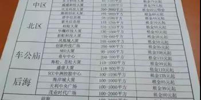 火爆的深圳楼市 部分写字楼租金却暴跌40%