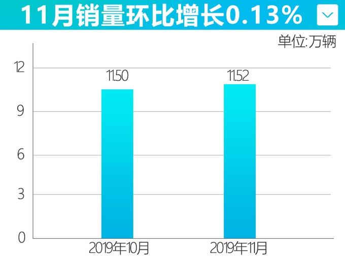 长城又卖疯了，H6超4万辆，F7大涨131%，WEY也终于有起色了！