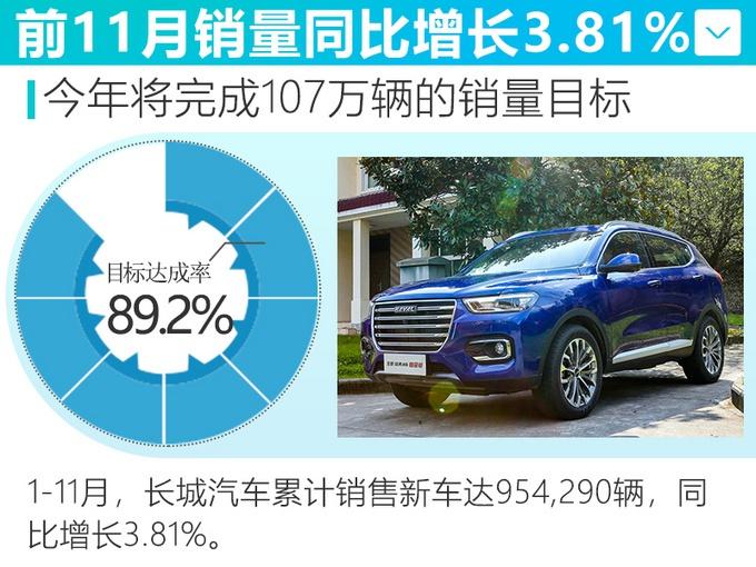 长城又卖疯了，H6超4万辆，F7大涨131%，WEY也终于有起色了！
