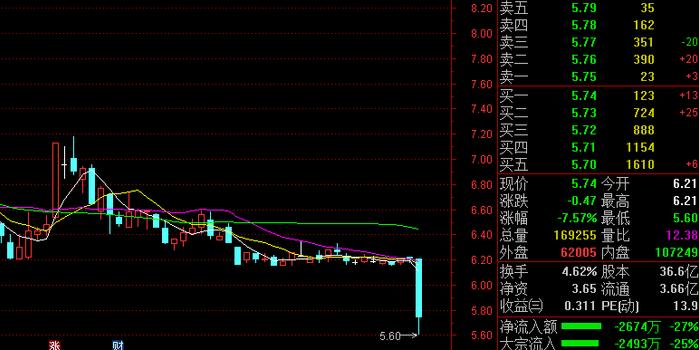 百亿规模首发解禁即将来袭 紫金银行闪崩逼近跌停