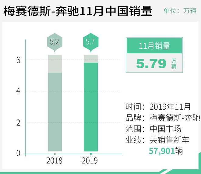 奔驰11月中国市场销量超5.7万辆 同比增长11%