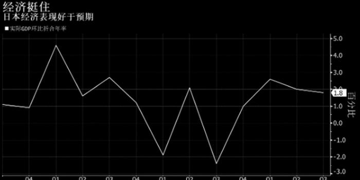 gdp环比折合年率指什么_央行发布宏观经济分析报告 通胀预期有所显现(3)