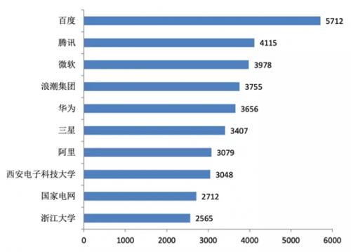 人工智能中国专利排行榜 百度腾讯微软浪潮居前四