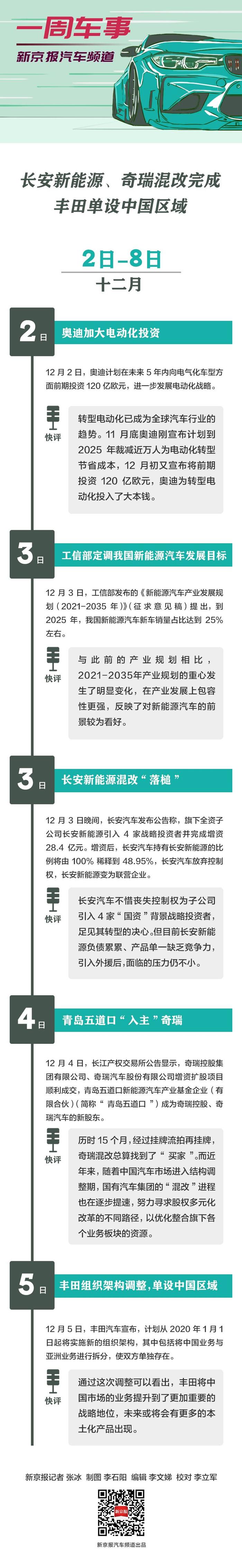 一周车事|长安新能源、奇瑞混改完成，丰田单设中国区域