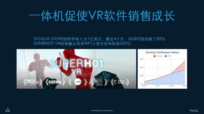 FBEC2019 | HTC Vive 鲍永哲：VR硬件2020年将超过1200万台，消费市场逐渐进入健康轨道