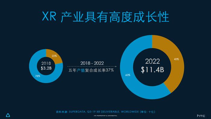 FBEC2019 | HTC Vive 鲍永哲：VR硬件2020年将超过1200万台，消费市场逐渐进入健康轨道