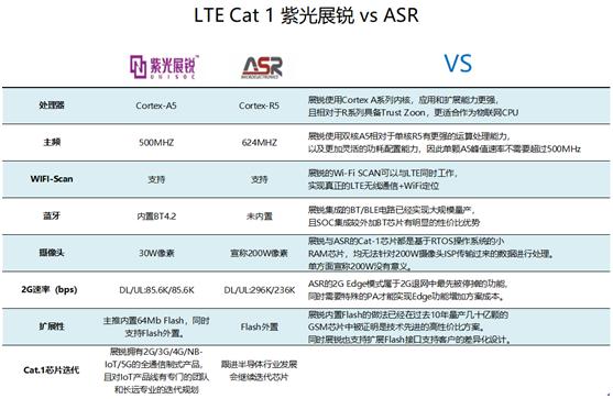 (图5:LTECat1紫光展锐vs.ASR)