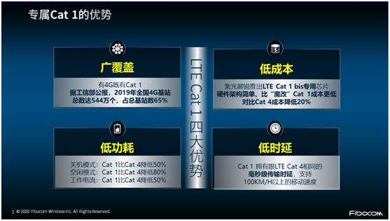 (图4:专属Cat1的优势)