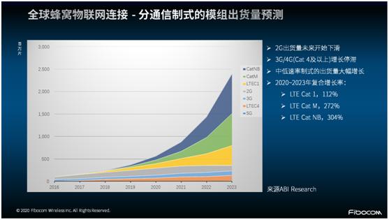 (图1-全球蜂窝物联网连接-分通信制式的模组出货量预测)