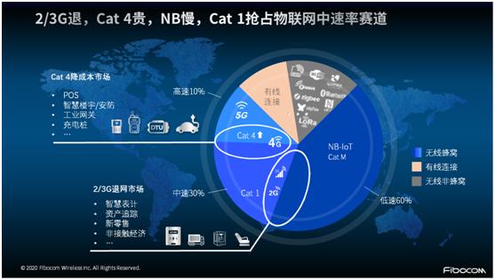 (图3:2/3G退,Cat4贵,NB慢,Cat1抢占物联网中速率赛道)