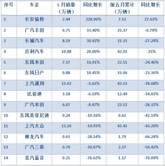 部分车企今年5月销量及增长一览 时代财经制图