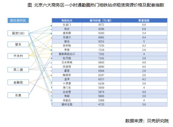图 北京六大商务区一小时通勤圈热门地铁站点租赁房源价格及配套指数