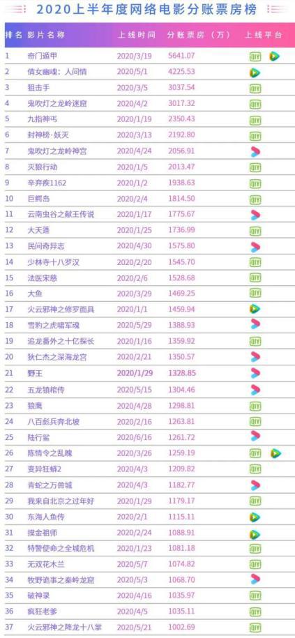 (图片来源于“爱奇艺网络电影”)