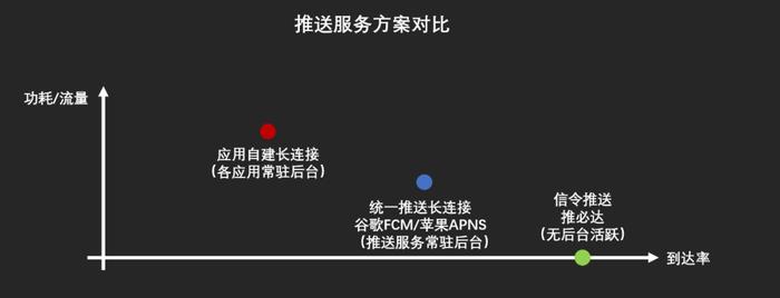 ▲推送服务方案对比