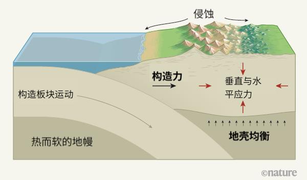 控制板块交汇边界附近山峰高度的过程。
