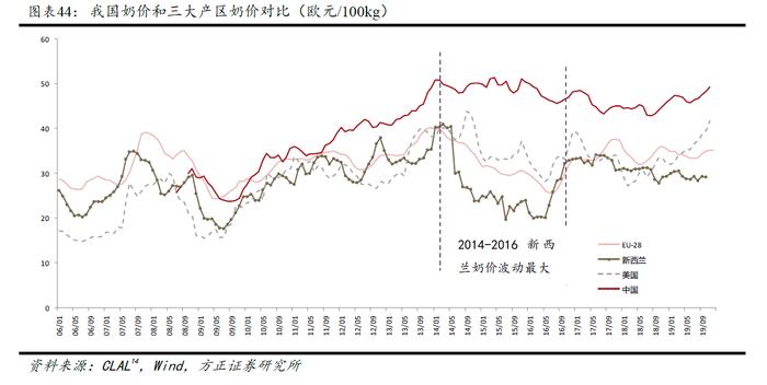 中国鲜奶价格远高于新西兰等产区;图片来源:方正证券