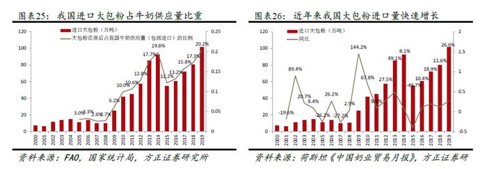 进口大包粉的比例;图片来源:方正证券