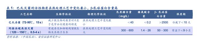 常见的两种杀菌工艺;图片来源:安信证券