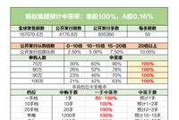 蚂蚁中签率对比: 港股100%A股0.16% 打一手白赚20个点