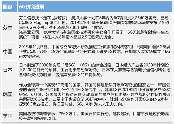 ▲世界各国的6G研究进展