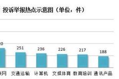 国庆中秋假期前四天 上海食品类投诉量居首