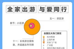 十一长假消费报告：“旅行点外卖，出游代排队”成新潮