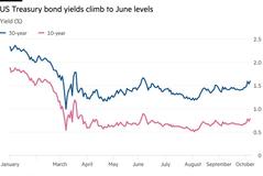 長期美債空頭頭寸創歷史最高 華爾街押注曲線將走平