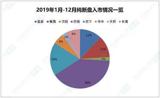 中国房地产网济南/制图