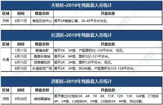 中国房地产网济南/制图