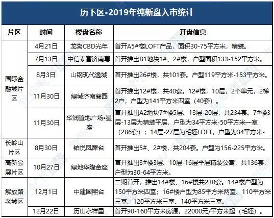 中国房地产网济南/制图