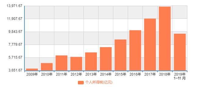 数据来源:国家统计局