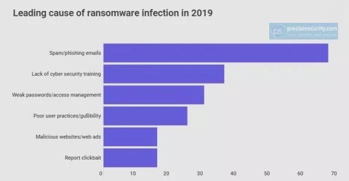 报告显示 WannaCry 依然是最让人头疼的勒索软件 | 每日安全资讯
