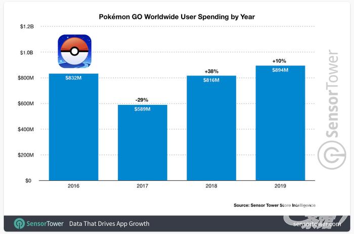 2019《Pokémon GO》创收最佳，营收近9亿美元，下载超5500万次 | 游戏茶馆