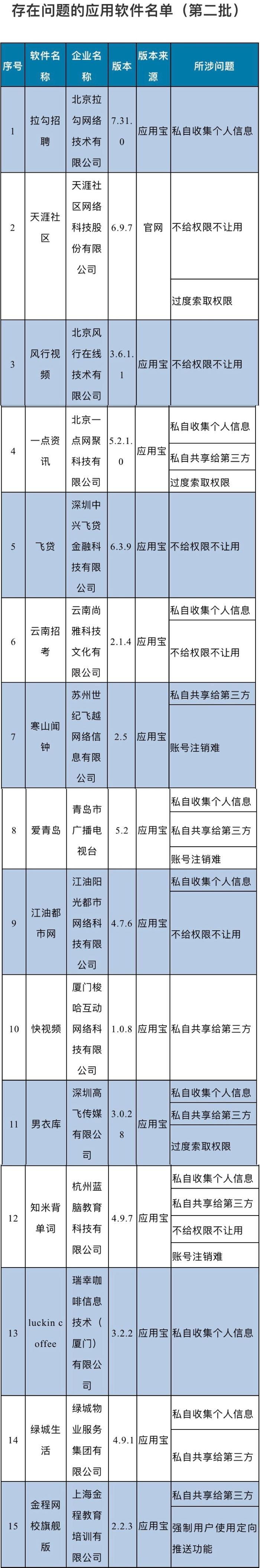 拉勾招聘、天涯社区等15款APP正侵害你权益（详细名单）！工信部要求1月17日前完成整改